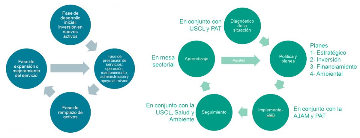 Figura 1. a) Ciclo de vida de los servicios. b) Ciclo de la COMAS