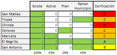Tabla 1. Diagnóstico de la COMAS en 7 municipios de Honduras