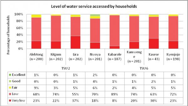 Source: Abisa, A; Bey, V.; and Magara, P. 2014. Assessment of the performance of the service delivery model for point sources in Uganda, p. 36.