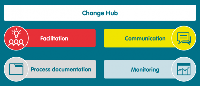 Change hub infographic