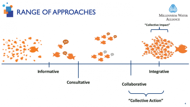 Range of approaches: collective action