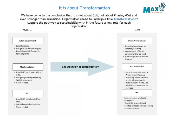 Transformation strategies. Femke Marcus / Spring Associates &amp; Max Foundation