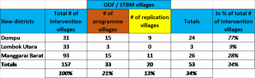 Table showing ODF villages