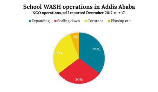 School WASH Operations in Addis Ababa