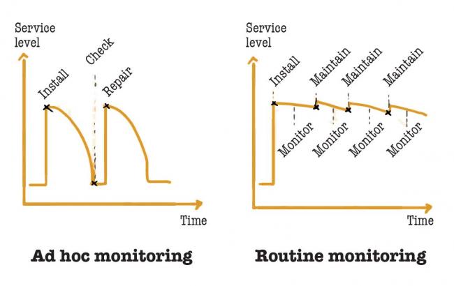 Ad hoc monitoring versus routine monitoring (based on WASH conference 2011)