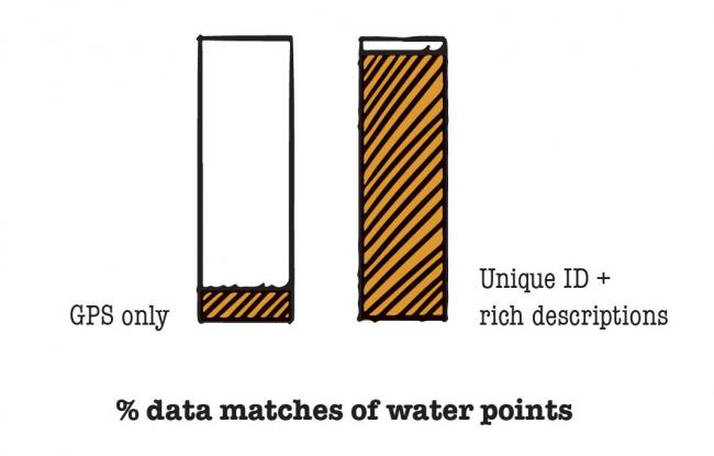 Water points are more easily matched when the data entry includes an unique ID and a distinctive description
