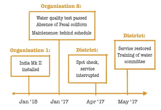 Data that are collected and shared by different organisations provide a timeline for each water point