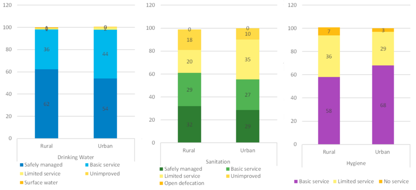 JMP 2022 urban and rural data of Bangladesh