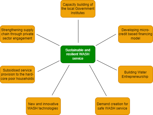  Approaches adopted by EKN WASH partners