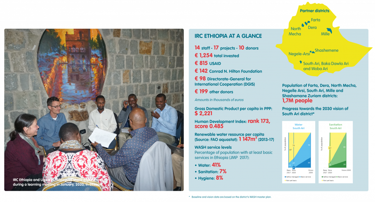 IRC Ethiopia at a glance
