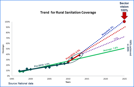 Diagram showing trend for rural sanitation coverage in Cambodia