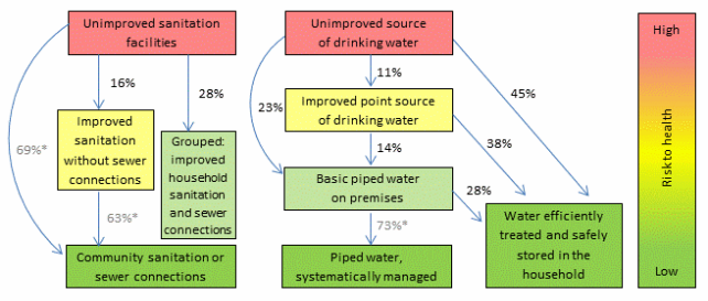 Diarrheal disease risk reductions associated with transitions in sanitation and drinking-water
