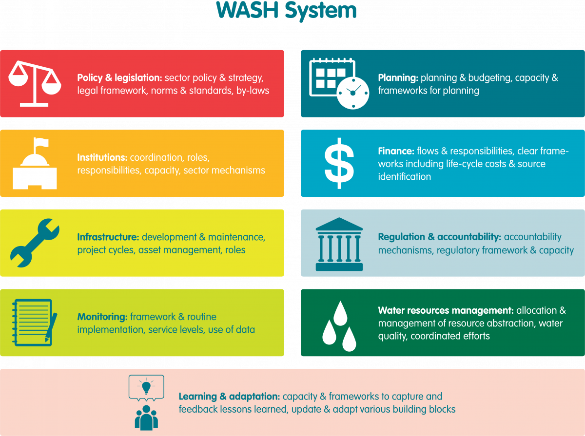 The WASH system and its building blocks