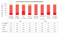 Level of water service accessed by households. Dark red = very low &amp; light red = low.