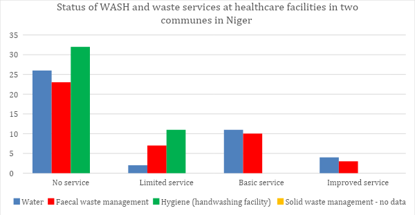 Baseline information of access to WASH and waste services in Niger, based on 2019 Public Water Service of Municipalities Report. (Adapted from Ingeborg Krukkert’s 2020 Global WASH Talk presentation)