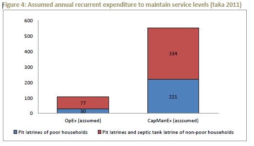 Assumed annual recurrent expenditure to maintain service levels (taka 2011)