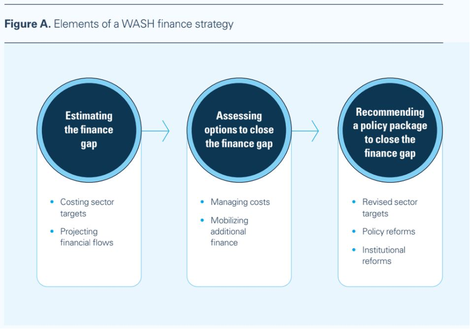 Elements of a Finance Strategy