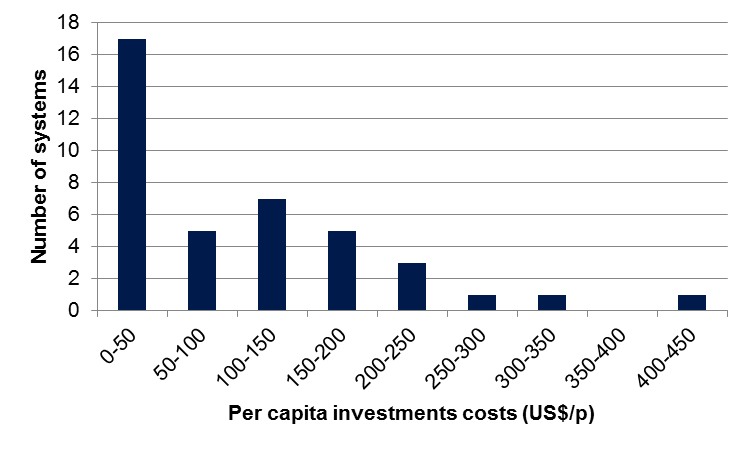 Graph 2: Histogram of per capita investments costs of capital maintenance projects