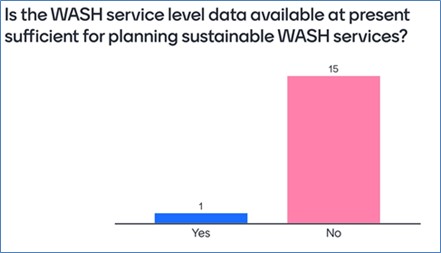 Mentimeter graph i- s WASH service data sufficient?